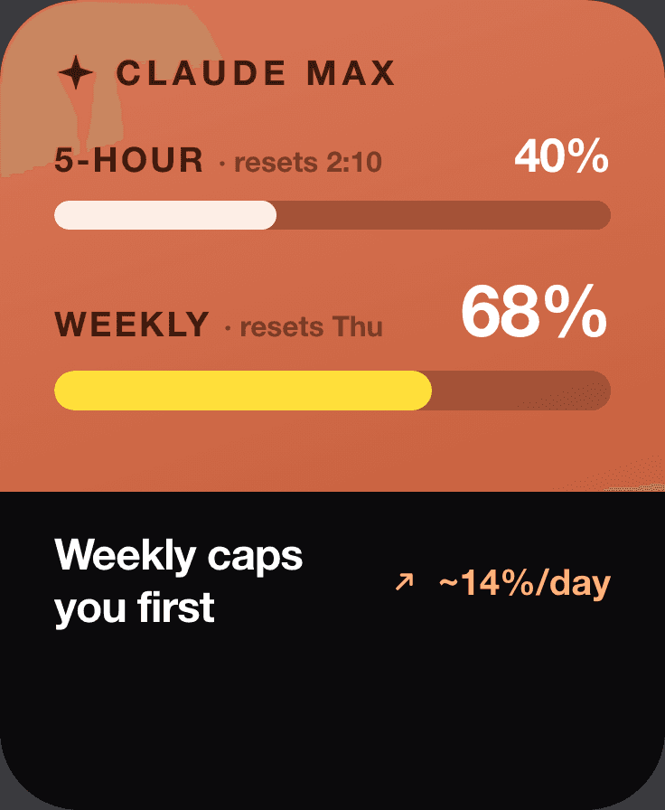 A Claude Max face: a 5-hour cap at 40 percent and a weekly cap at 68 percent, weekly caps you first, burning about 14 percent a day.